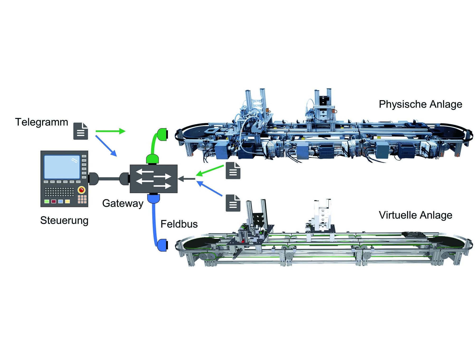 Bild 3. Schematische Darstellung des Gateways, das als Bindeglied zwischen Steuerung, virtueller Simulation und realer Anlage fungiert. Dieses sammelt und verteilt Feldbustelegramme, um eine einheitliche Kommunikation sicherzustellen. Bild 3. Schematische Darstellung des Gateways, das als Bindeglied zwischen Steuerung, virtueller Simulation und realer Anlage fungiert. Dieses sammelt und verteilt Feldbustelegramme, um eine einheitliche Kommunikation sicherzustellen.