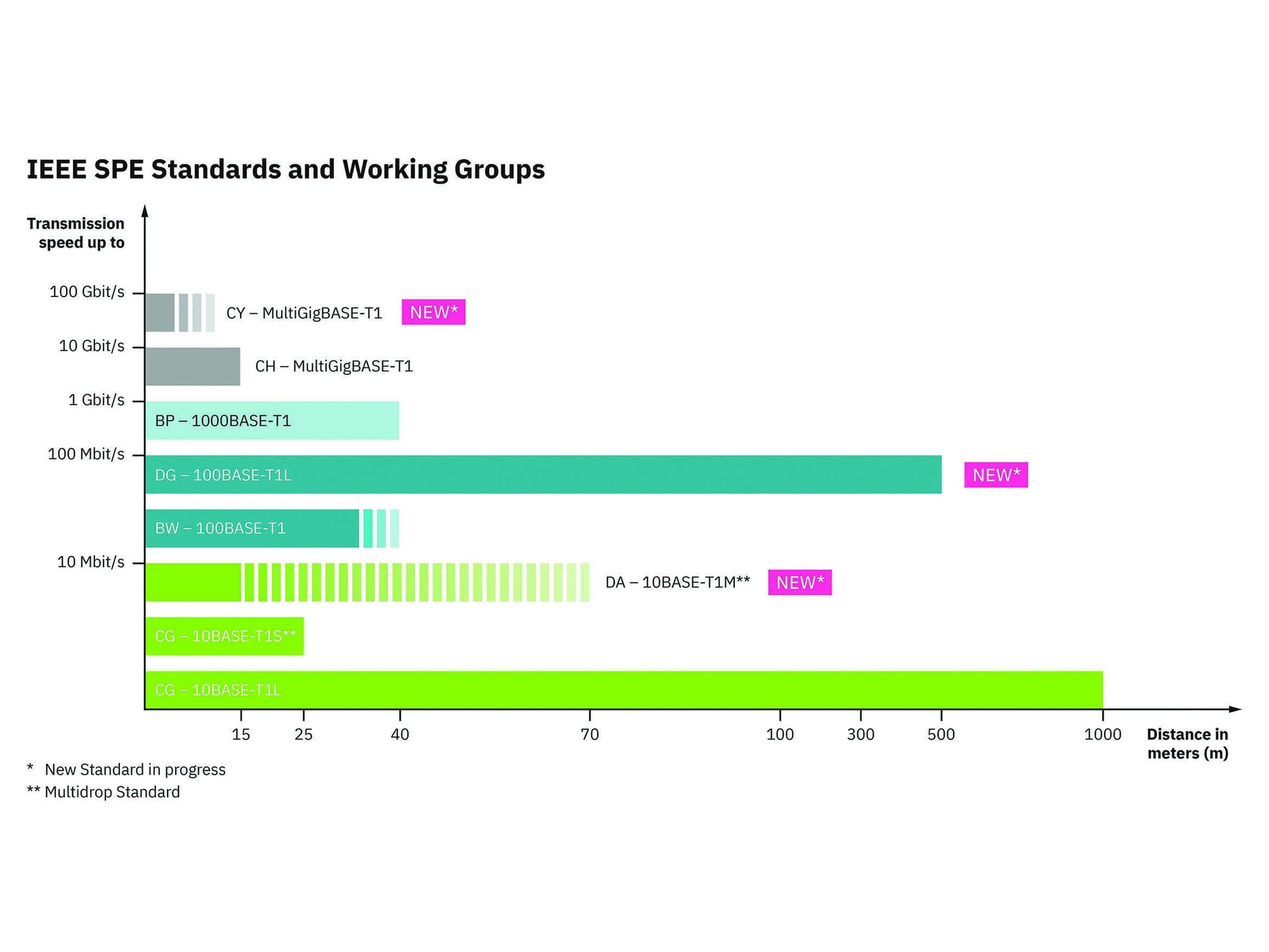 Die SPE-Standards sind in der IEEE 802.3 definiert. Die Standards bilden die technischen Rahmenbedingungen für die ethernetbasierte Datenübertragung über ein Adernpaar. Die SPE-Standards sind in der IEEE 802.3 definiert. Die Standards bilden die technischen Rahmenbedingungen für die ethernetbasierte Datenübertragung über ein Adernpaar.