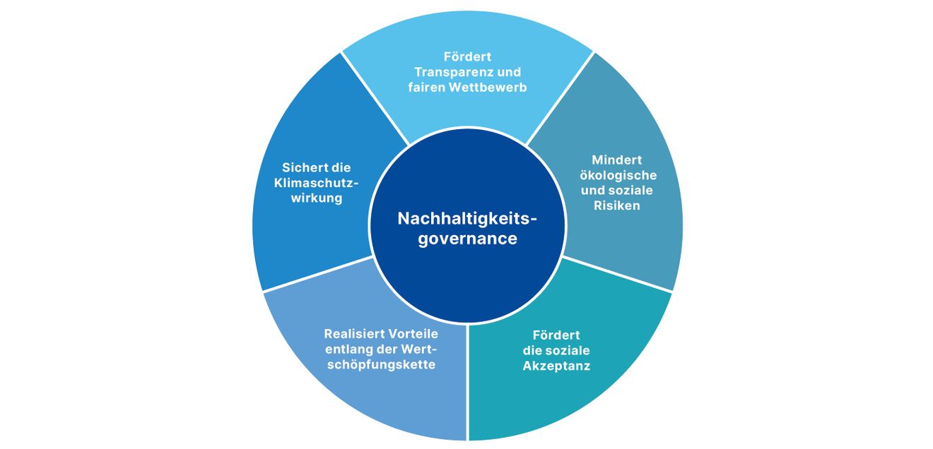 Grafik: Solide Nachhaltigkeitsgovernance trägt dazu bei, Transparenz und fairen Wettbewerb zu gewährleisten, indem sie sicherstellt, dass alle Wirtschaftsakteure dieselben Standards und Schutzmaßnahmen einhalten.