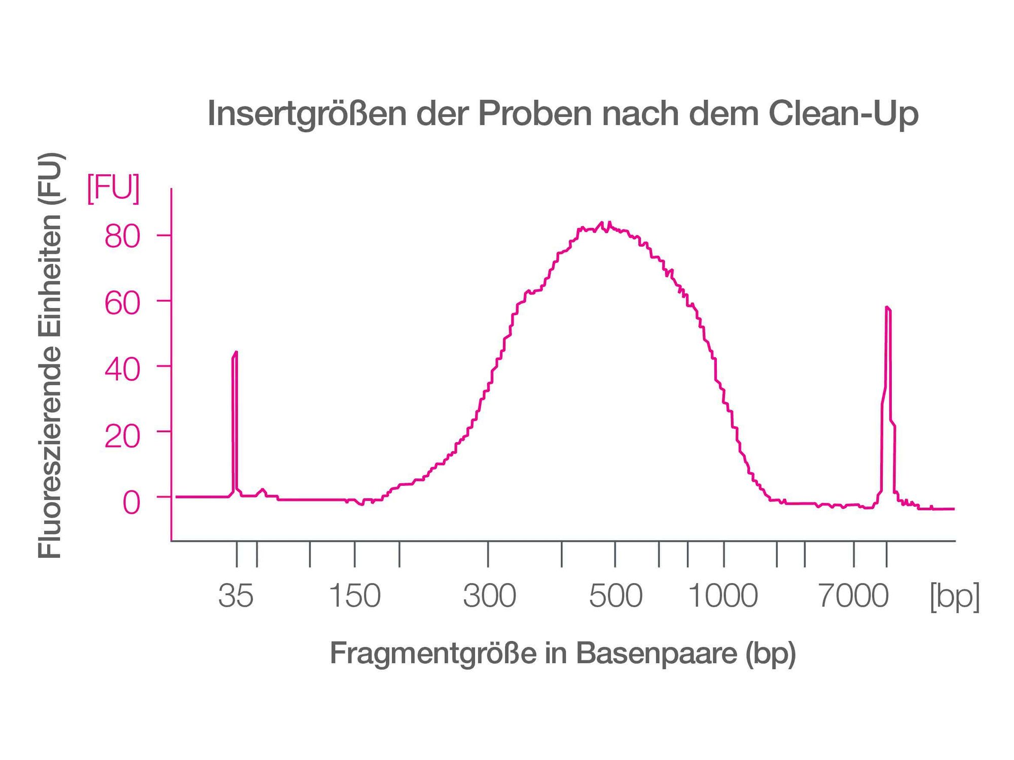 Typische Größenverteilung des Insertproben-Pools nach der Tagmentierung und dem Bead-Clean-up Darstellung der typischen Größenverteilung des Insertproben-Pools nach der Tagmentierung und dem Bead-Clean-up.