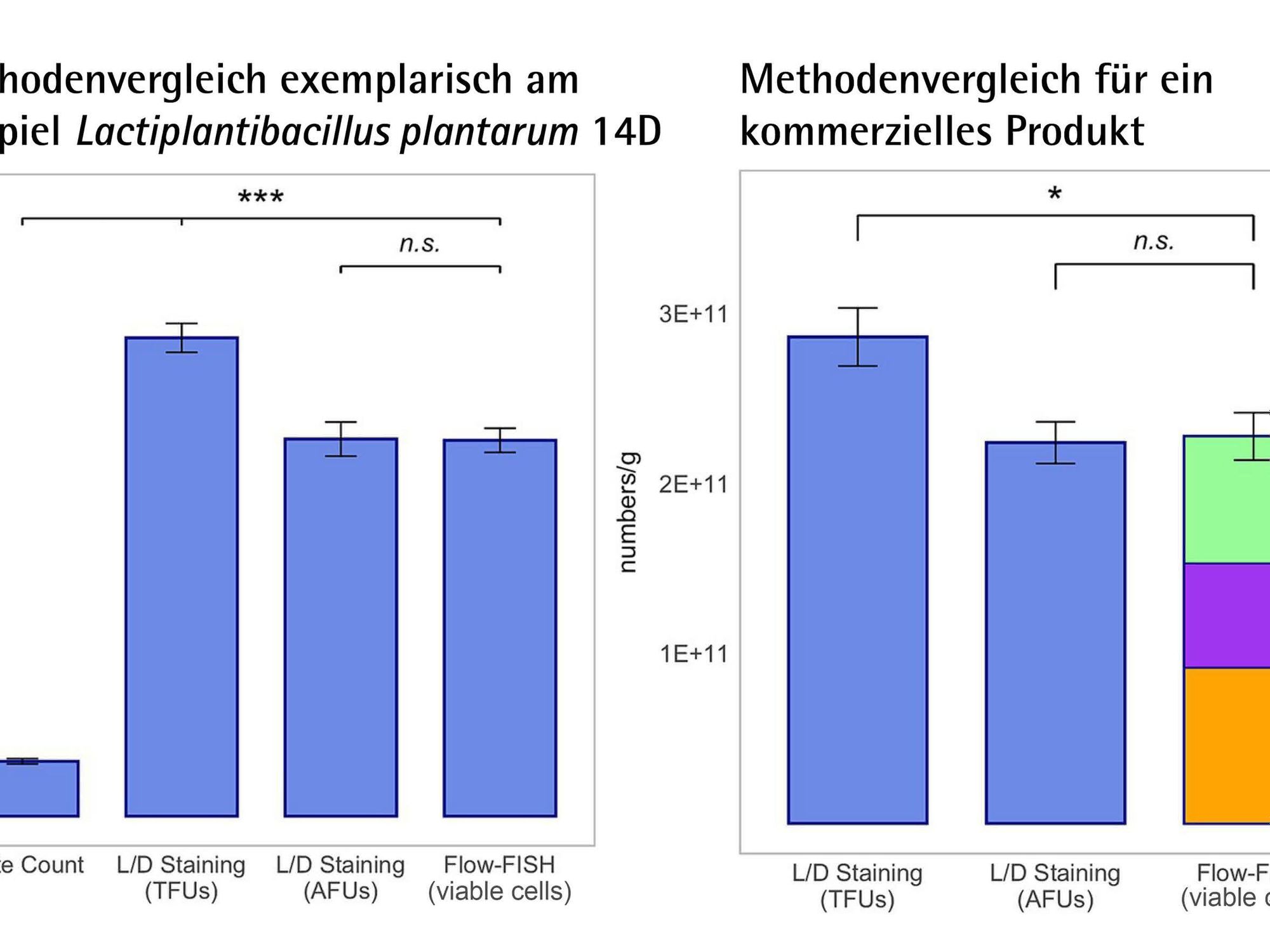 Balkendiagramm Ergebnisse aus einem Methodenvergleich an zwei Einsatzbeispielen