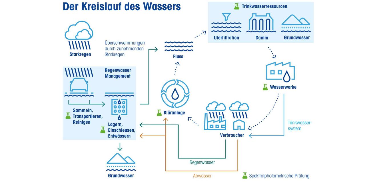 Spektralphotometrische Wassertests: Vom Wasserwerk bis zur Kläranlage