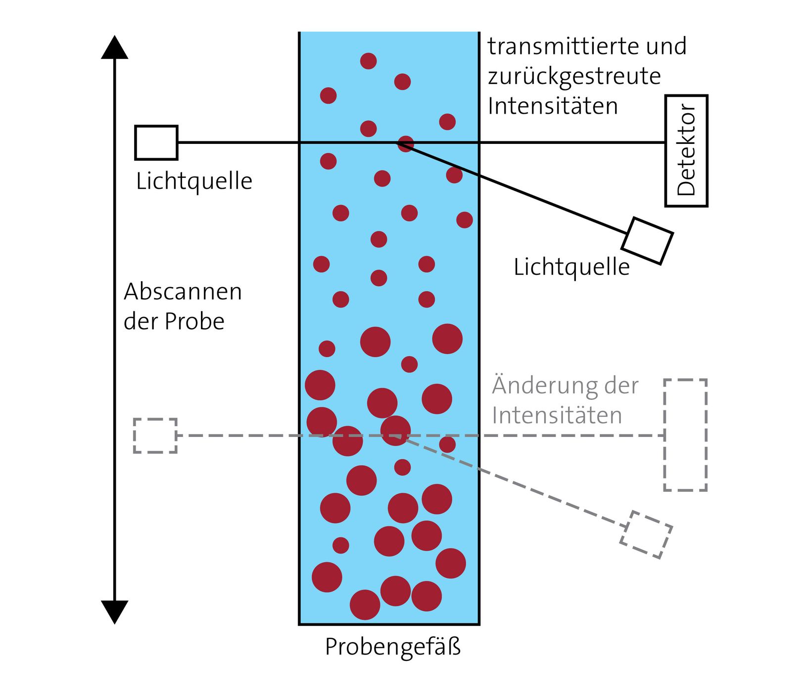 Dispersionsstabilitäts-Analysesystem: Dispersionen bei Minustemperaturen untersuchen Dispersionsstabilitäts-Analysesystem: Dispersionen bei Minustemperaturen untersuchen