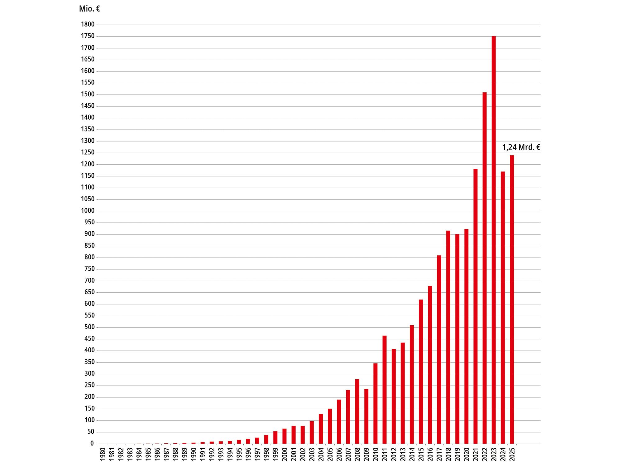 Sales development in recent years. Sales development in recent years.