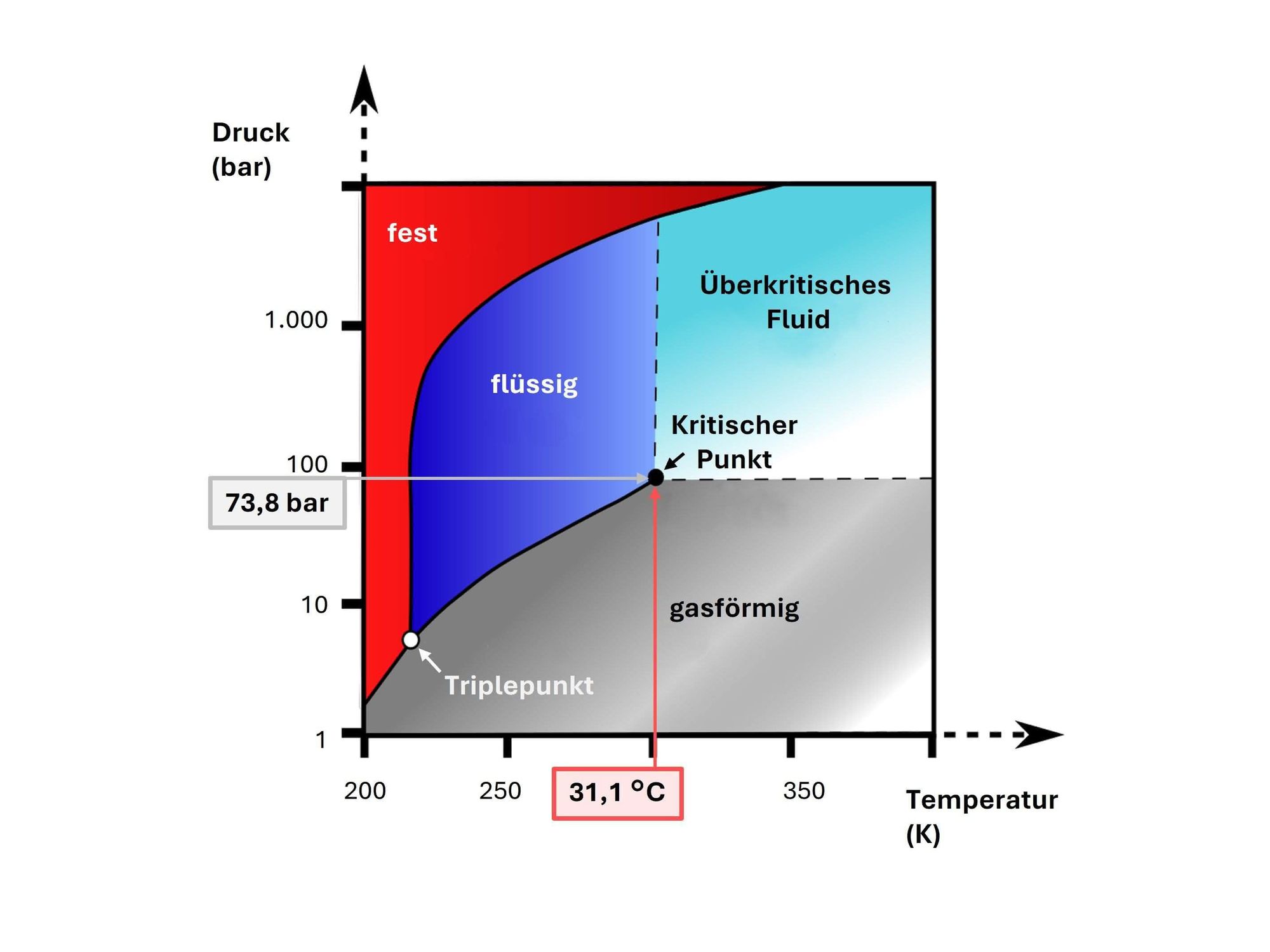 Phasendiagramm für Kohlenstoffdioxid Phasendiagramm für Kohlenstoffdioxid