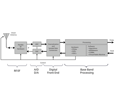Bild 2. Die Hardware eines Software Defined Radio (SDR) besteht typischerweise aus einem (analogen) Sender- und Empfängermodul als RF-Interface, sowie A/D- und D/A-Umsetzern plus einem digitalen Base Band Processing, z. B. eine Software-basierte digitale Signalverarbeitung mit Digitalen Signalprozessoren (DSPs). Zwischen den Wandlern und dem DSP ist ein Digital Front End zu finden, das verschiedene Adaptionsaufgaben ausführt. Bild 2. Die Hardware eines Software Defined Radio (SDR) besteht typischerweise aus einem (analogen) Sender- und Empfängermodul als RF-Interface, sowie A/D- und D/A-Umsetzern plus einem digitalen Base Band Processing, z. B. eine Software-basierte digitale Signalverarbeitung mit Digitalen Signalprozessoren (DSPs). Zwischen den Wandlern und dem DSP ist ein Digital Front End zu finden, das verschiedene Adaptionsaufgaben ausführt.