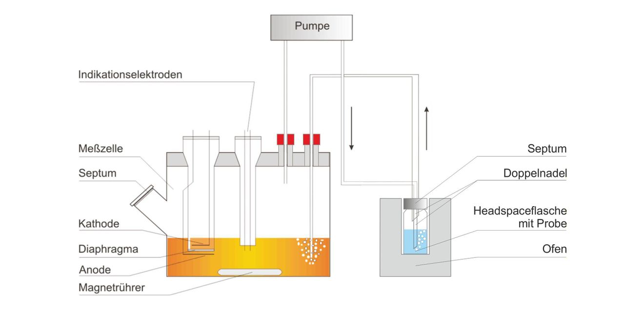 Bestimmung des Wassergehalts in Batterie-Materialien Schematische Zeichnung zum Ausheizprinzip in einem Kal-Fischer-Titrator