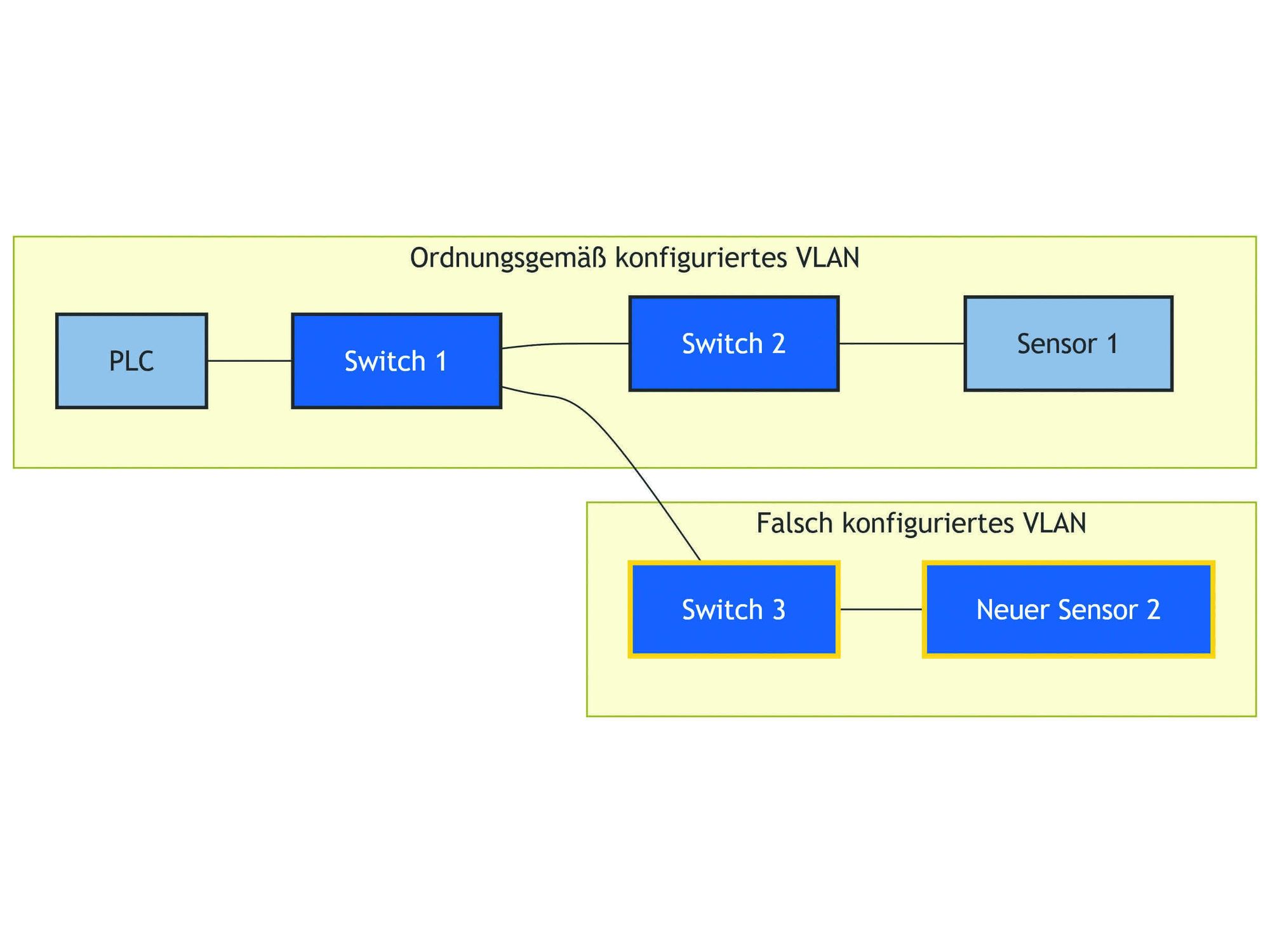 Figure 1: Example network with PLC and two sensors.