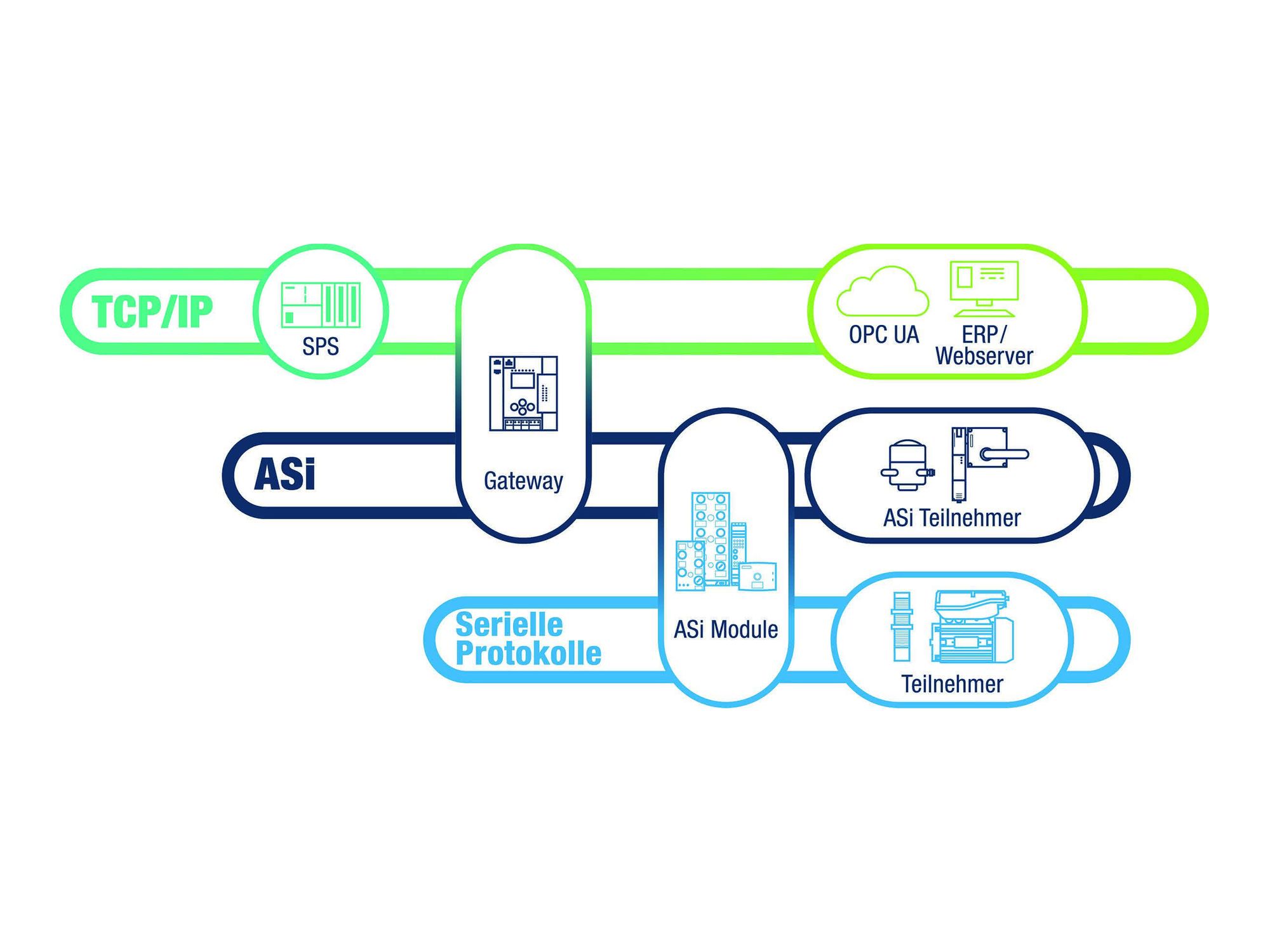 Bihl+Wiedemann: Zukunftssicher automatisieren: Bild 3 Der kommunikative Bruch zwischen den einzelnen Kommunikationsebenen – vor allem zwischen ASi und TCP/IP – erhöht die Sicherheit.