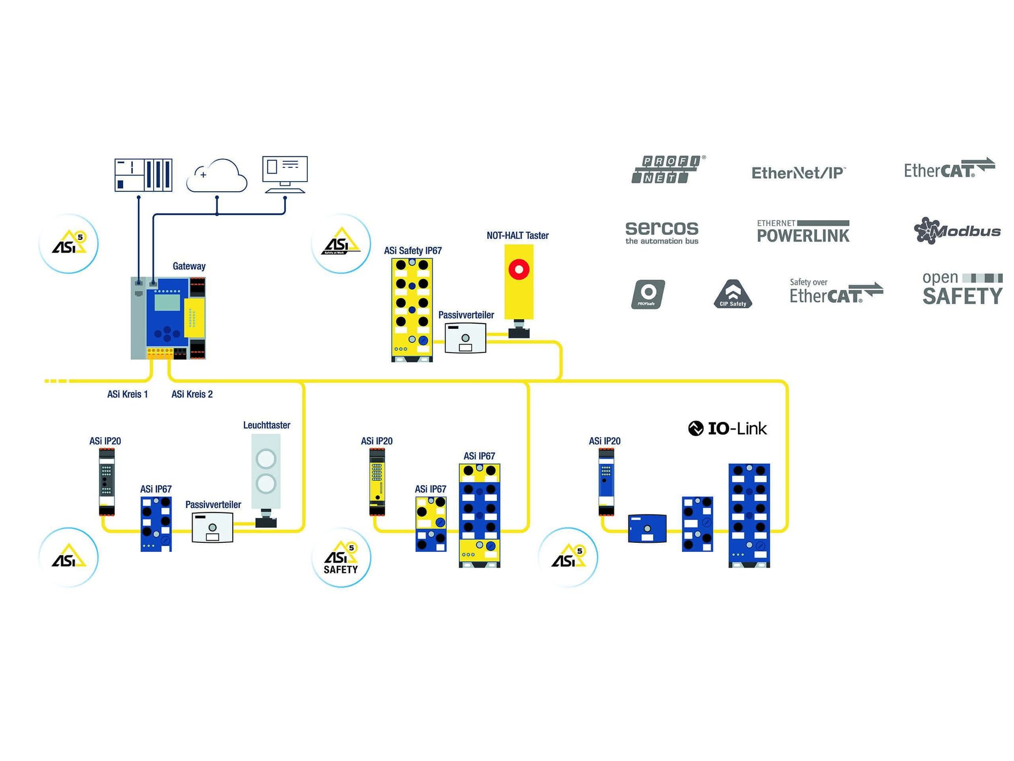 Bihl+Wiedemann: Zukunftssicher automatisieren: Bild 1 Mit ASi-5 und ASi-5 Safety lassen sich unabhängig von der in der Anlage verwendeten Steuerung verschiedenste Applikationen passgenau lösen.