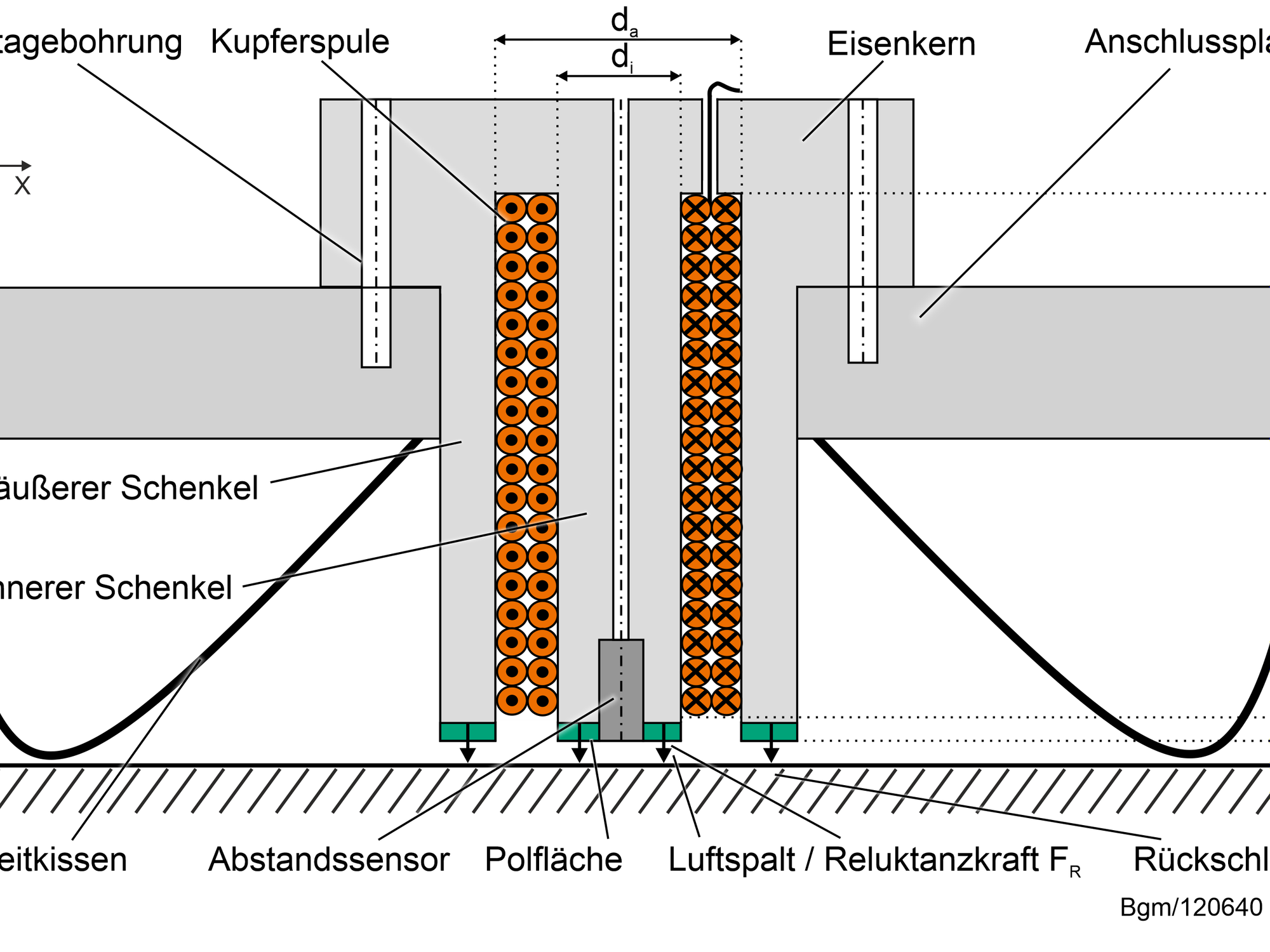 Electromagnets: Floating hybrid actuator increases precision in guideways