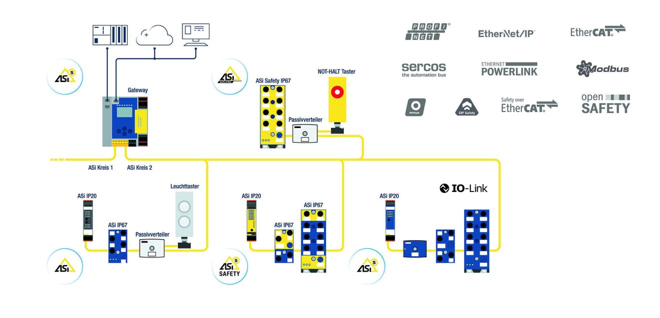 Bihl+Wiedemann: Zukunftssicher automatisieren: Bild 1 Mit ASi-5 und ASi-5 Safety lassen sich unabhängig von der in der Anlage verwendeten Steuerung verschiedenste Applikationen passgenau lösen.