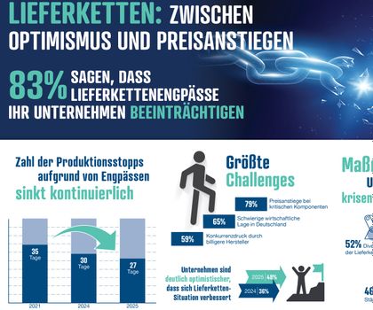 Studie von Reichelt Elektronik: Deutsche Industrie kämpft am stärksten mit Lieferkettenproblemen Studie von Reichelt Elektronik: Deutsche Industrie kämpft am stärksten mit Lieferkettenproblemen