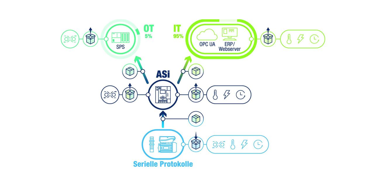 Bihl+Wiedemann: Zukunftssicher automatisieren Bild 2 Clevere Datentrennung über das ASi Gateway.