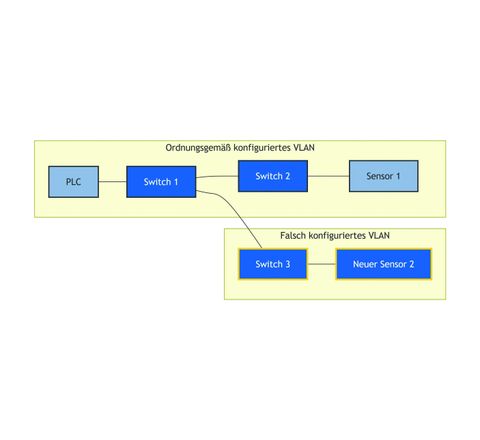 Figure 1: Example network with PLC and two sensors. Figure 1: Example network with PLC and two sensors.