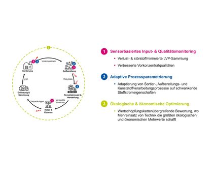 Forschungsvorhaben Revise-Up: SKZ forscht an Verbesserung des post-consumer Recyclings Forschungsvorhaben Revise-Up: SKZ forscht an Verbesserung des post-consumer Recyclings