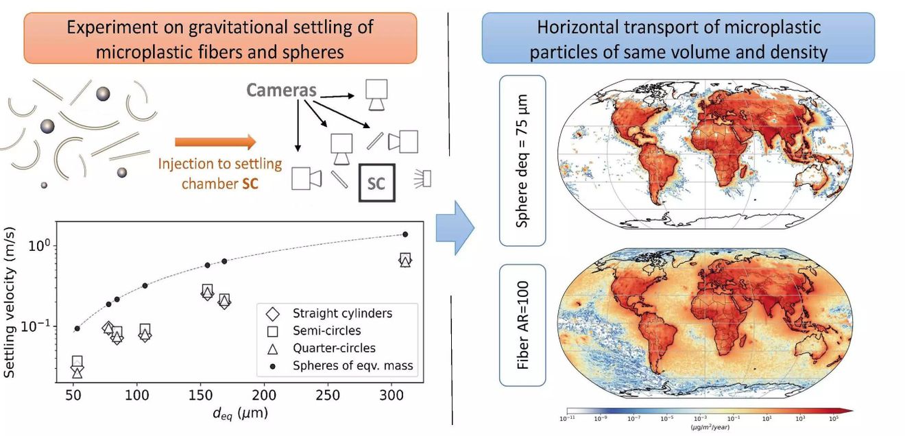 Schema zur Studie mit Modellsimulationen über Mikroplastiktransport in der Atmosphäre Schematische Darstellung veranschaulicht Studie mit Modellsimulationen