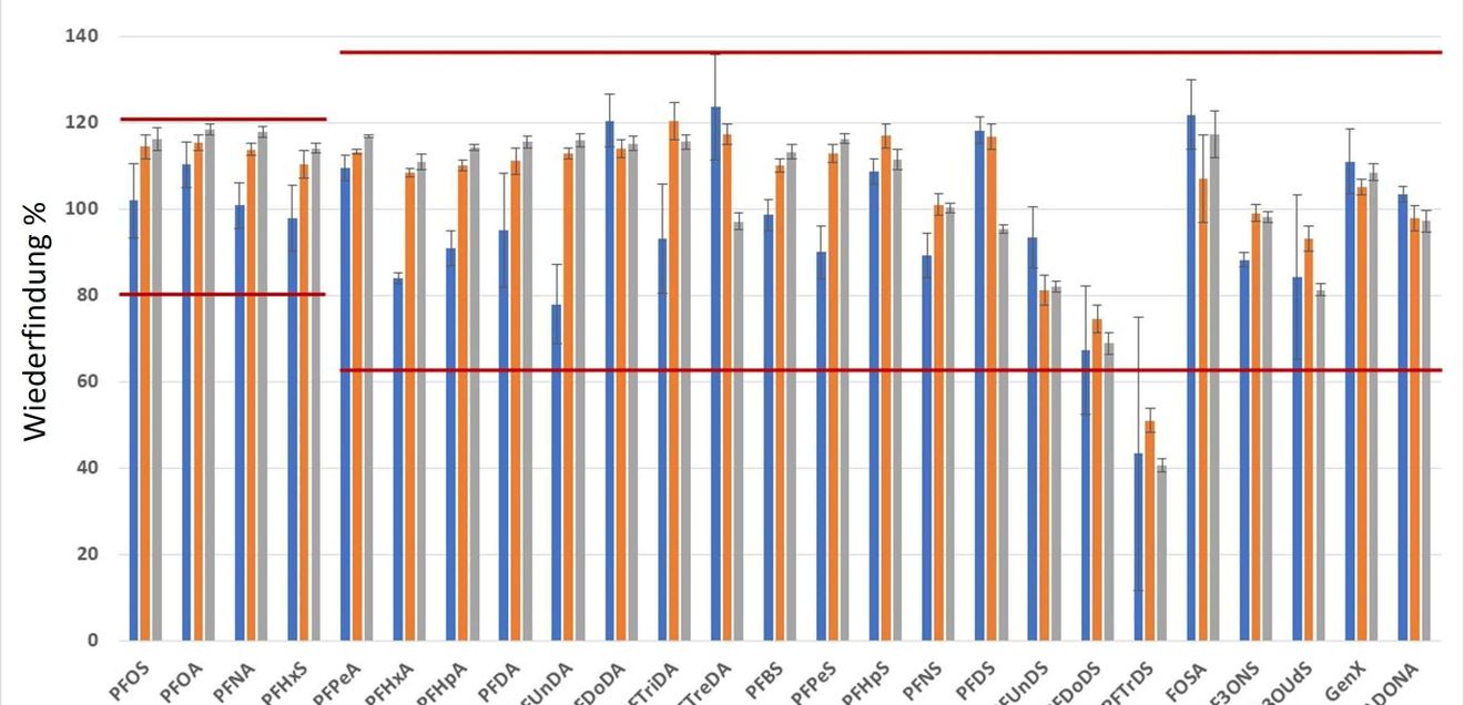 Darstellung der Wiederfindung von PFAS in Milch mit drei Dotierungskonzentrationen Darstellung der Wiederfindung von PFAS in Milch mit drei Dotierungskonzentrationen
