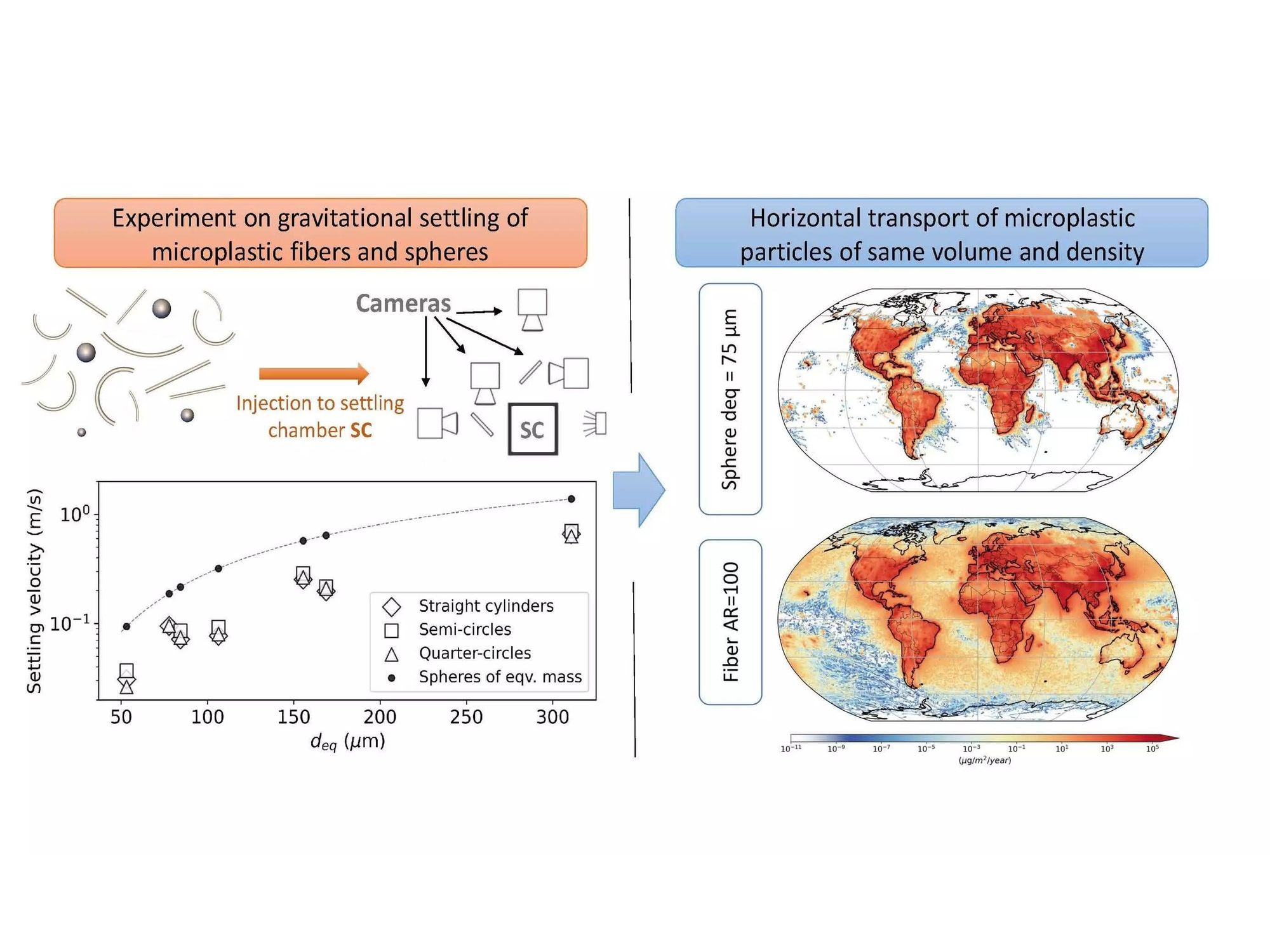 Schema zur Studie mit Modellsimulationen über Mikroplastiktransport in der Atmosphäre Schematische Darstellung veranschaulicht Studie mit Modellsimulationen