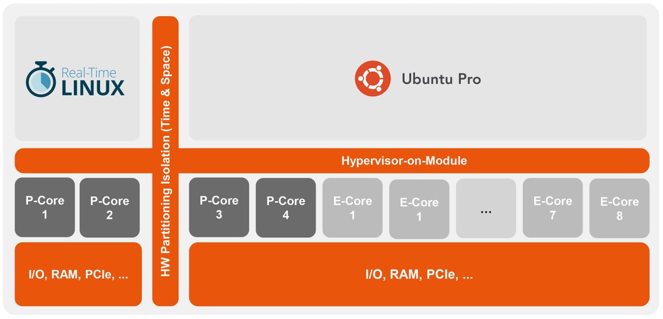 Bild 2: Ein Hypervisor partitioniert eine Hardware in verschiedene virtuelle Maschinen (VMs) mit deterministischer Leistung.