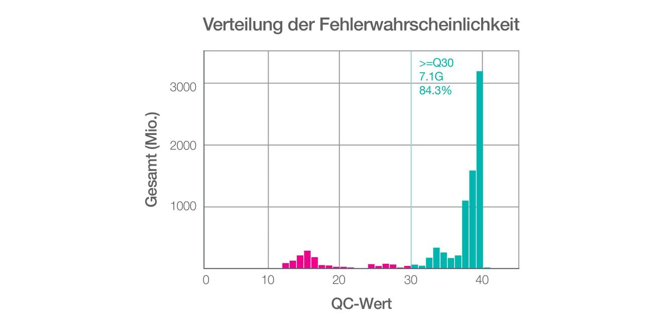 Liquid Handling Sequenzierdaten QC-Wert Diagramm Verteilung der Fehlerwahrscheinlichkeit 84,3% der Sequenzierdaten wiesen einen QC-Wert ≥30 auf