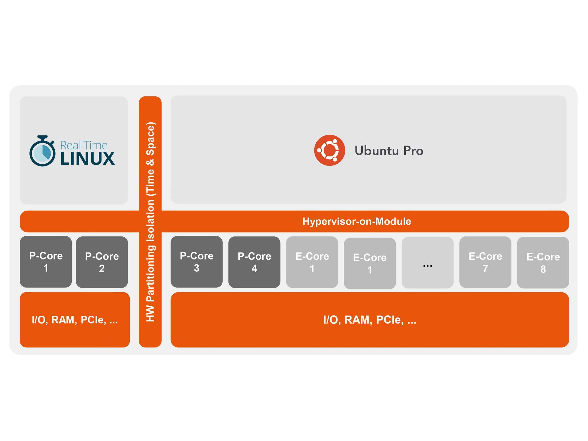 Bild 2: Ein Hypervisor partitioniert eine Hardware in verschiedene virtuelle Maschinen (VMs) mit deterministischer Leistung.