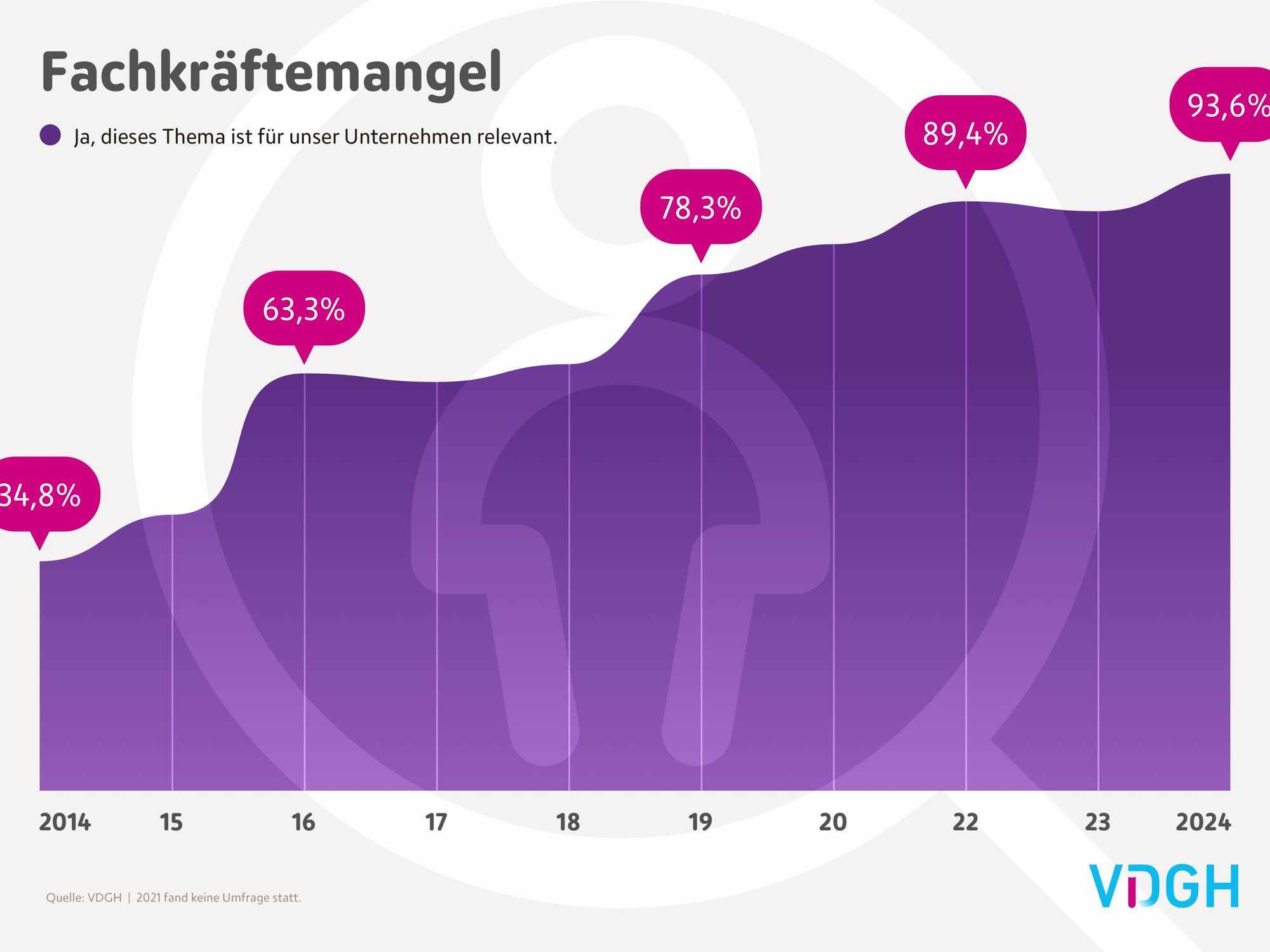 VDGH-Jahresbilanz und Ausblick 2024: Vorsichtiger Optimismus in der Diagnostik-Industrie für 2024 VDGH-Umfrageergebnisse zu Fachkräftemangel von 2014 bis 2024