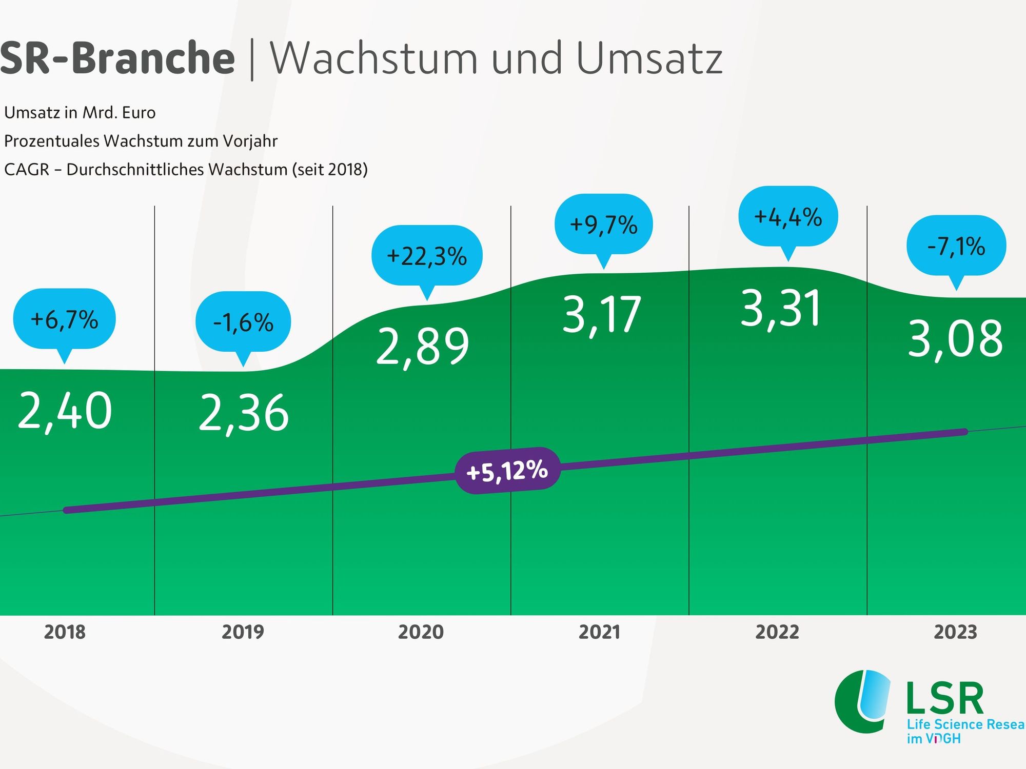 Grafik zu Wachstum und Umsatzentwicklung in der LSR-Branche Grafik zu Wachstum und Umsatzentwicklung in der LSR-Branche