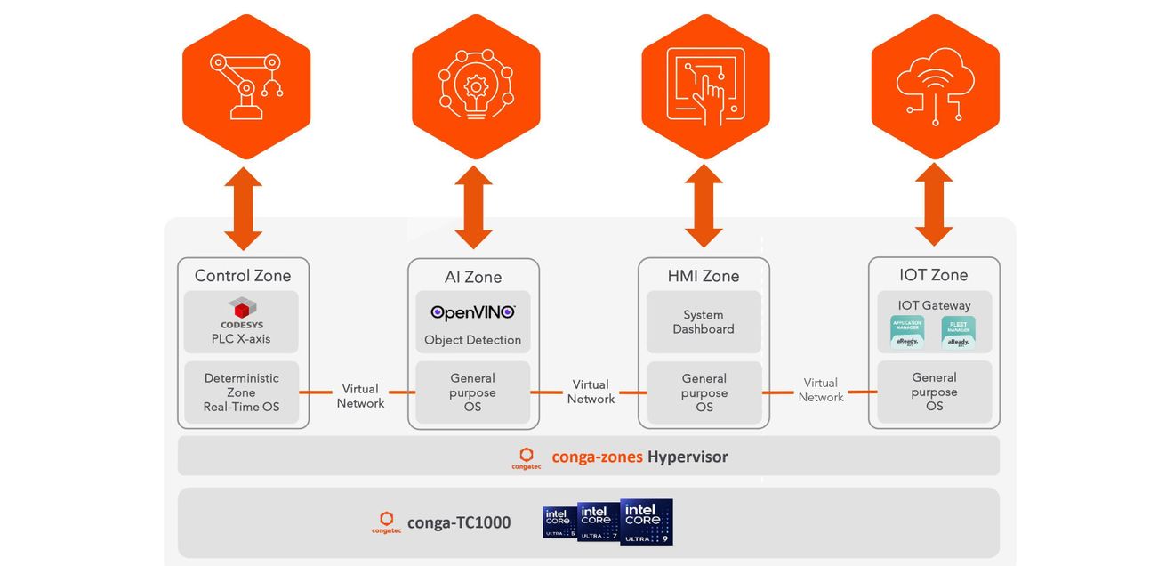 Bild 1: Der conga-zones Hypervisor, der auf dem COM läuft, separiert die unterschiedlichen Software-Domänen voneinander und bildet die jeweiligen Anforderungen in eigenständigen Partitionen, sogenannten virtuellen Maschinen (VM), gezielt ab.