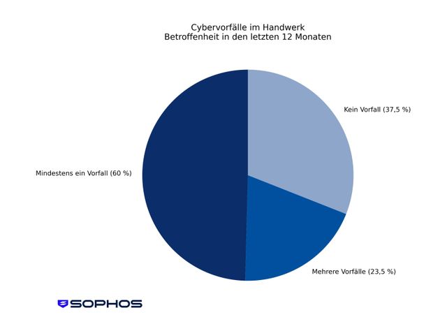 Eine Befragung von Sophos unter 200 Handwerksbetrieben liefert aktuelle Zahlen zur Bedrohungslage und zum Risikobewusstsein in der Branche. Cyberangriffe im Handwerk: 60 Prozent der Betriebe waren im vergangenen Jahr betroffen