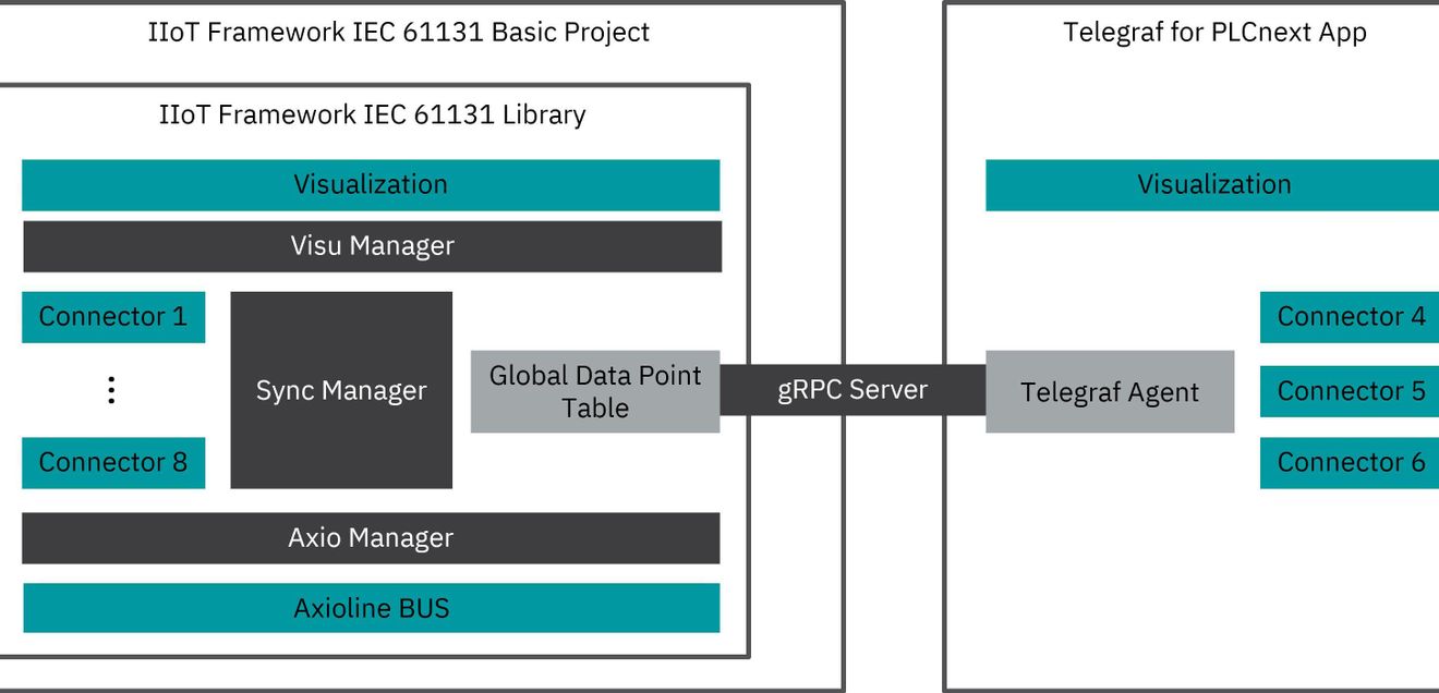 PLCnext Technology: Use data consistently and uniformly PLCnext Technology: Use data consistently and uniformly