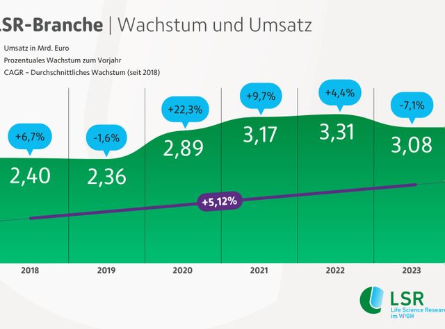 Grafik zu Wachstum und Umsatzentwicklung in der LSR-Branche Grafik zu Wachstum und Umsatzentwicklung in der LSR-Branche