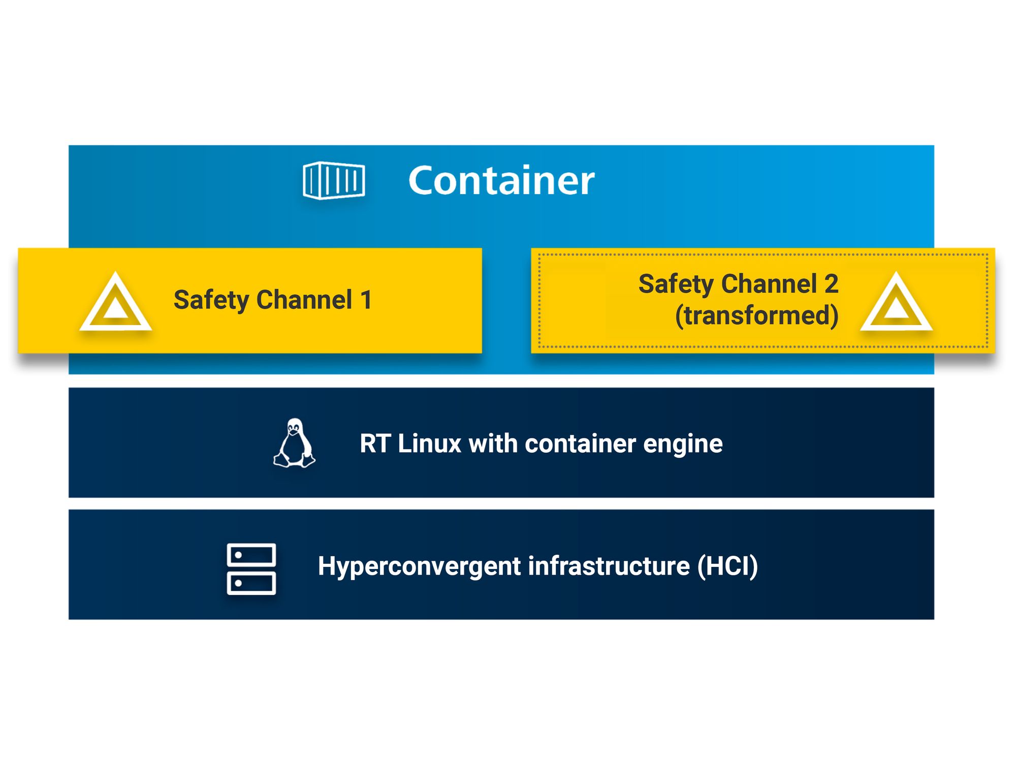 Figure 1: Processing of the safety application in two separate software channels with transformed code.
