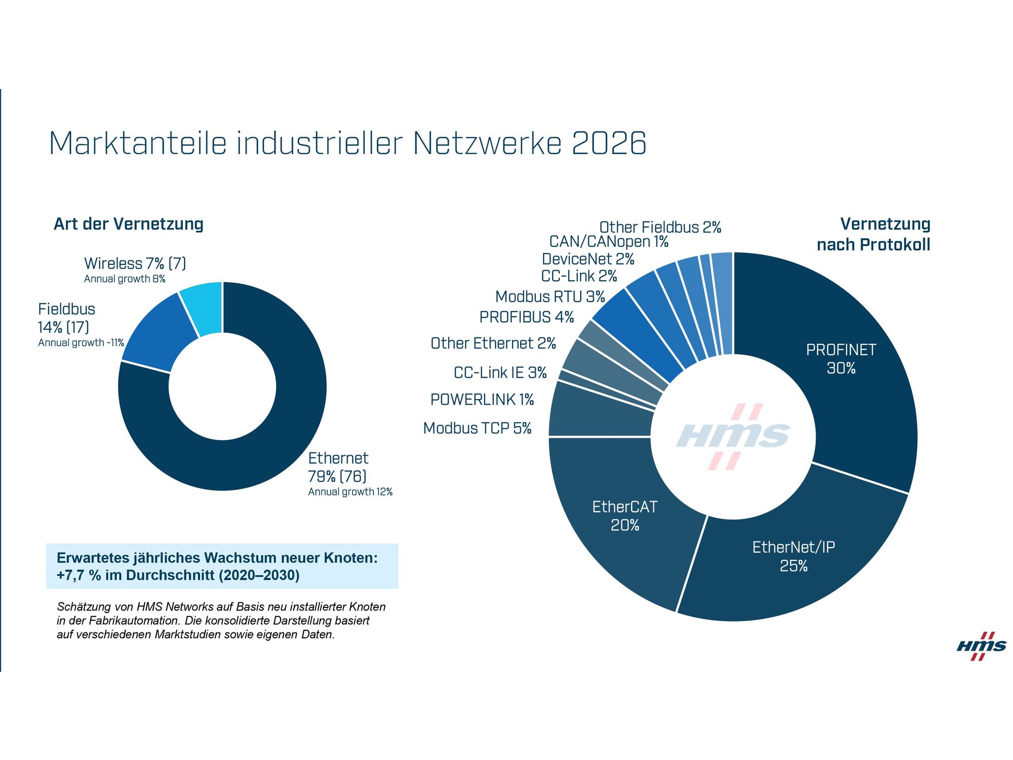 Marktanalyse Industrielle Netzwerke: Industrial Ethernet erreicht 79 %