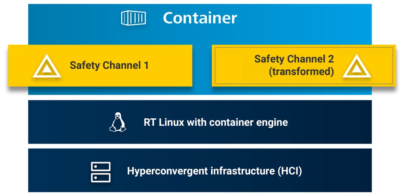 Figure 1: Processing of the safety application in two separate software channels with transformed code.
