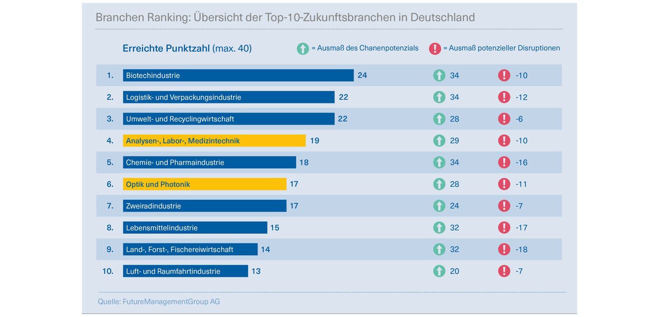 Diagramm Studie zu Zukunftsbranchen