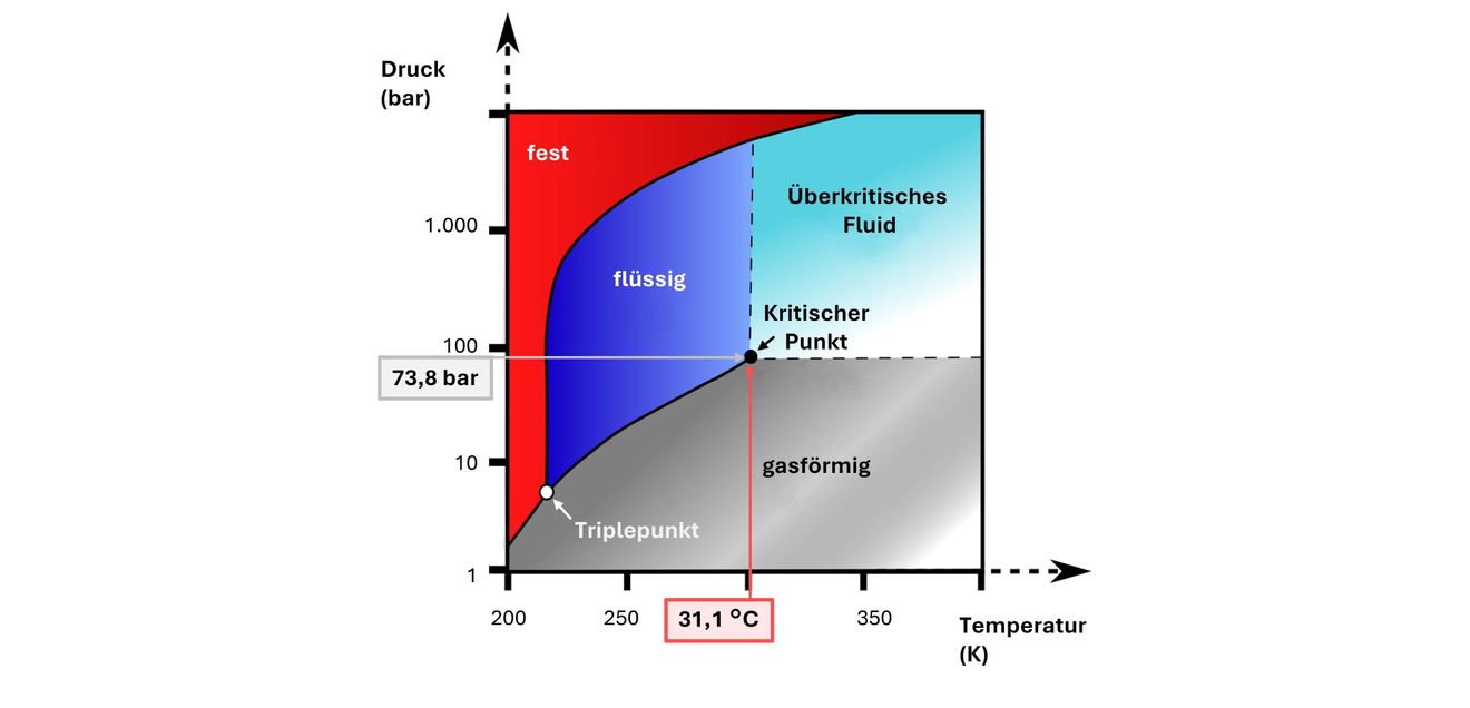 Phasendiagramm für Kohlenstoffdioxid Phasendiagramm für Kohlenstoffdioxid
