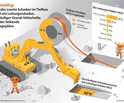 Jeder zweite Tiefbauschaden ist ein Leitungswasserschaden Jeder zweite Tiefbauschaden ist ein Leitungswasserschaden