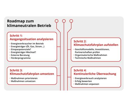 Die Roadmap zum klimaneutralen Betrieb