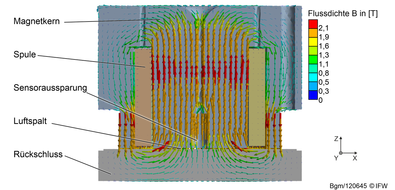 Electromagnets: Floating hybrid actuator increases precision in guideways Electromagnets: Floating hybrid actuator increases precision in guideways