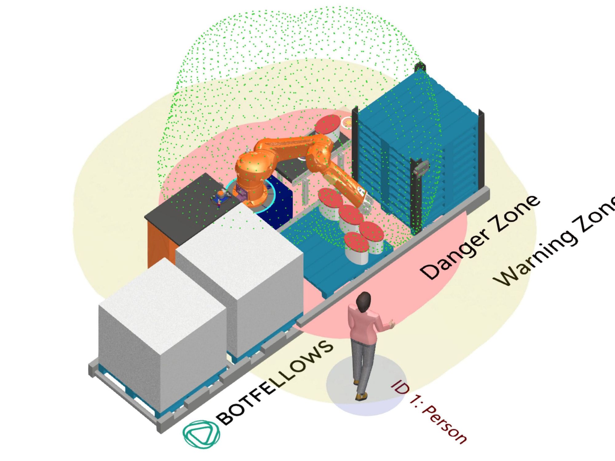 Dynamic safety zones with 3D real-time detection for a high level of safety.