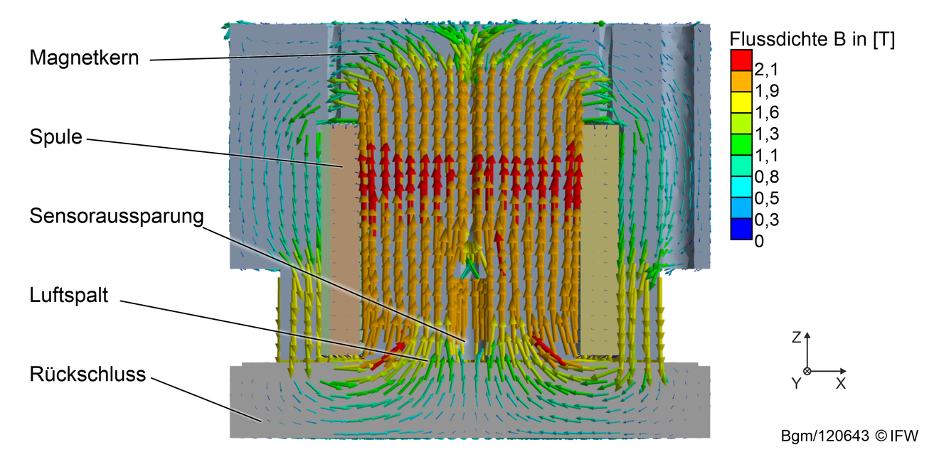 Electromagnets: Floating hybrid actuator increases precision in guideways Electromagnets: Floating hybrid actuator increases precision in guideways