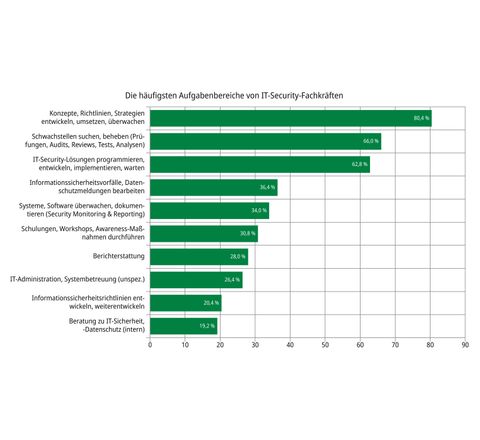 DEKRA Arbeitsmarktreport: IT-Security-Fachkräfte gefragter denn je