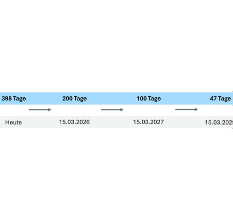 Die Gültigkeit von SSL/TSL-Zertifikaten wird schrittweise reduziert. Die Gültigkeit von SSL/TSL-Zertifikaten wird schrittweise reduziert.