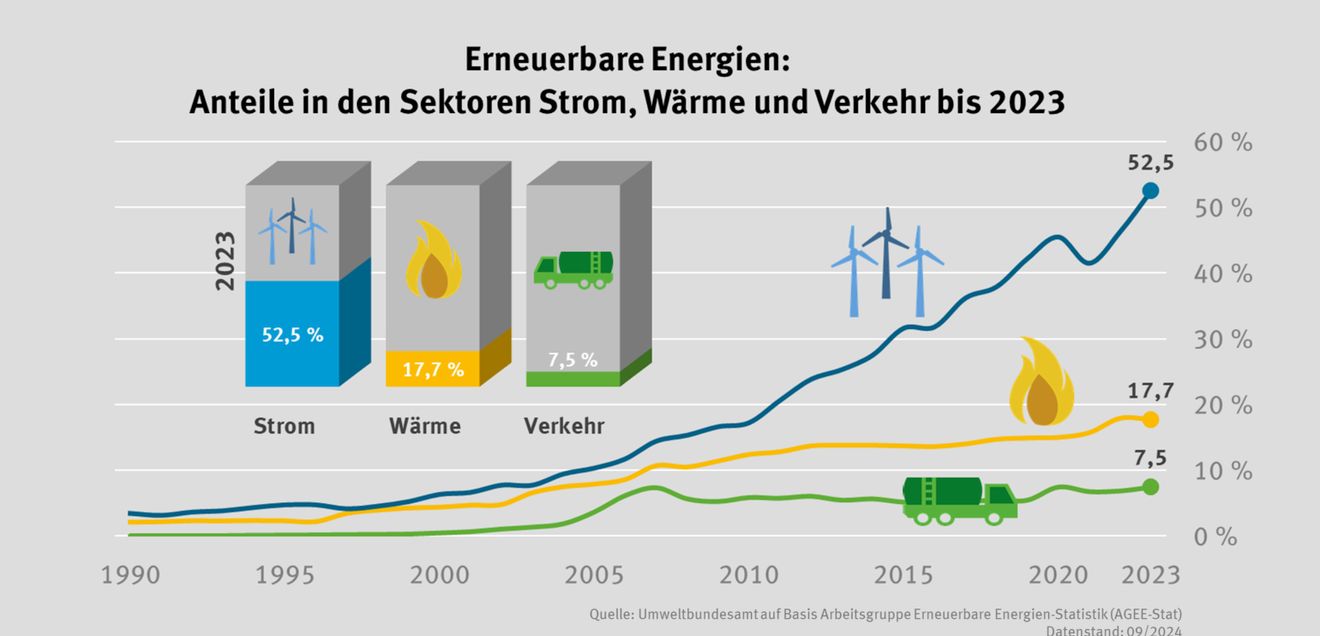 Grafische Übersicht über die Entwicklung alternativer Energien