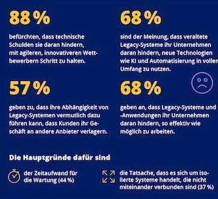 Pegasystems: Technische Schulden bremsen KI-Fortschritt