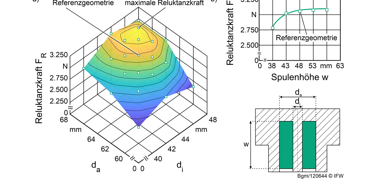 Electromagnets: Floating hybrid actuator increases precision in guideways Electromagnets: Floating hybrid actuator increases precision in guideways