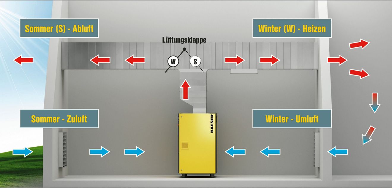 Compressors: Energy-efficient thanks to heat recovery