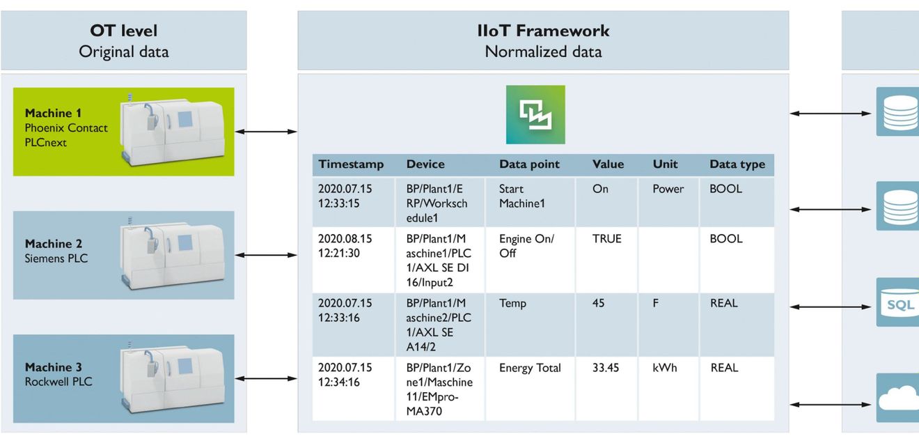 IIoT-Gateways: Damit es optimal läuft