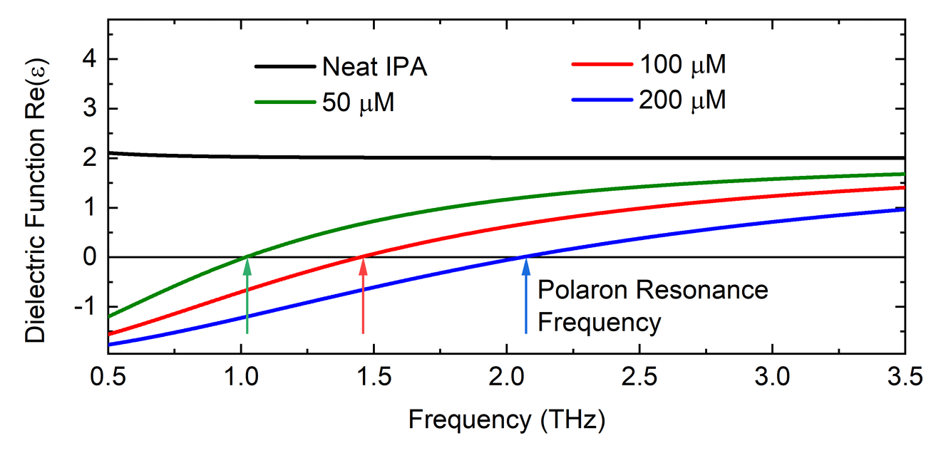 ENZ Materialien Kontrolle der Lichtgeschwindigkeit in Flüssigkeiten des Alltags Realteil der dielektrischen Funktion von Isopropanol (engl. isopropyl accohol, IPA) ohne optische Anregung (schwarze Kurve) und mit optischer Anregung, welche zu drei unterschiedlichen Elektronkonzentrationen von 50, 100 and 200 µM (farbige Kurven) führt. Die Frequenz, bei der die farbigen Kurven die Nulllinie kreuzen, bestimmt die jeweilige Polaron-Resonanzfrequenz.